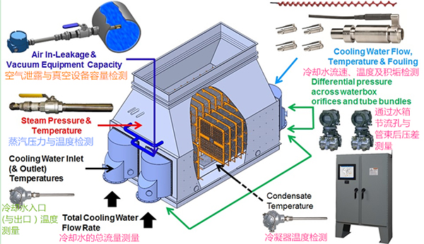 電廠冷凝器監(jiān)控系統(tǒng)_副本.jpg 電廠冷凝器監(jiān)控系統(tǒng)_副本.jpg